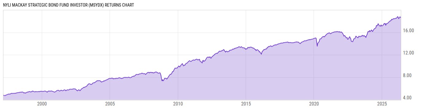 Returns Chart