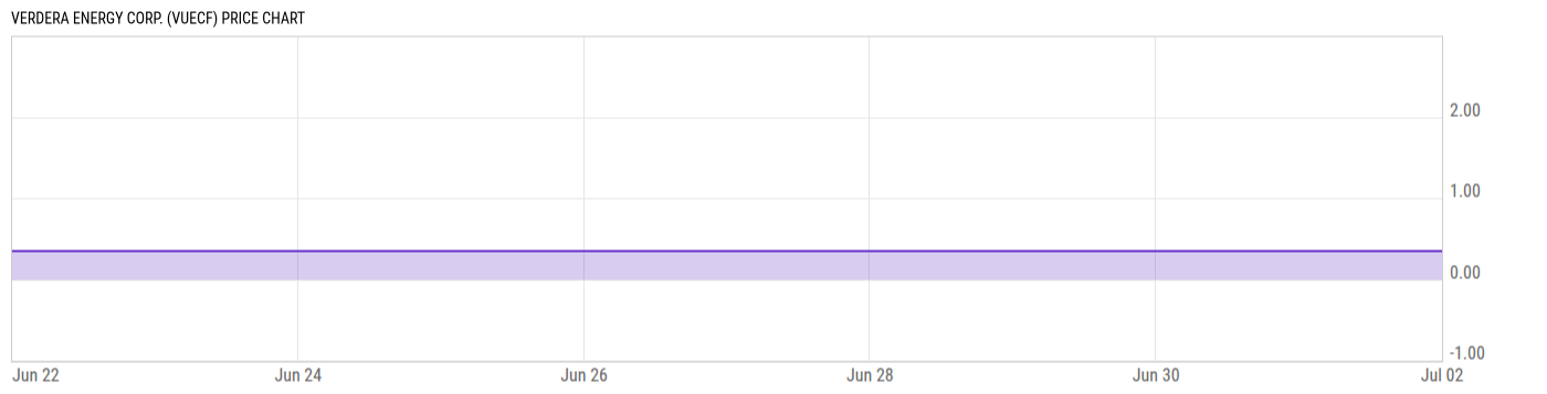 Price Chart