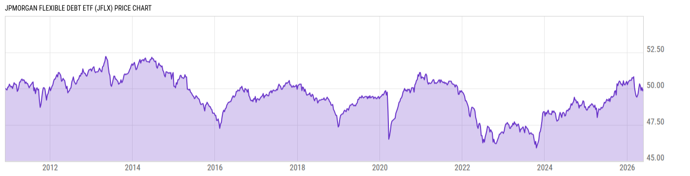 Price Chart