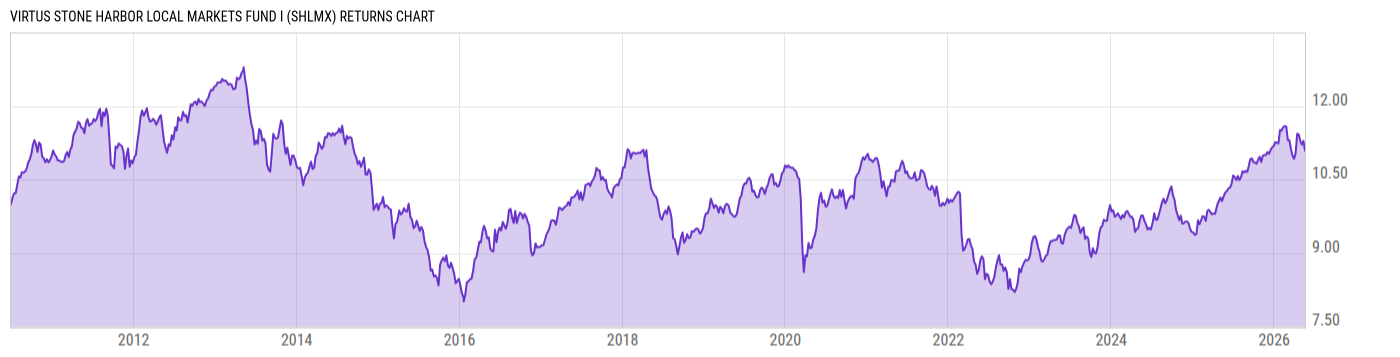 Returns Chart