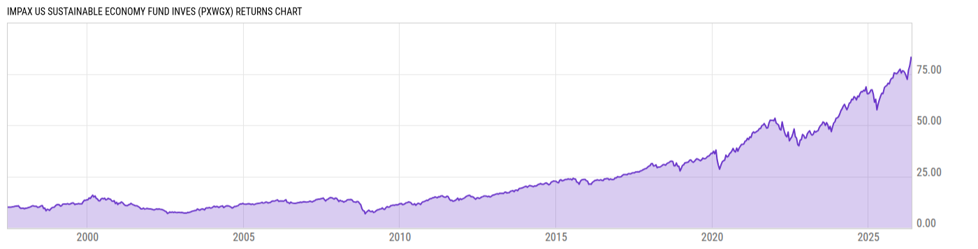 Returns Chart