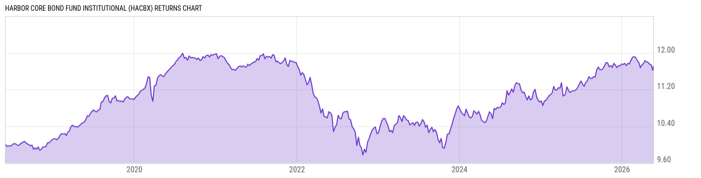 Returns Chart