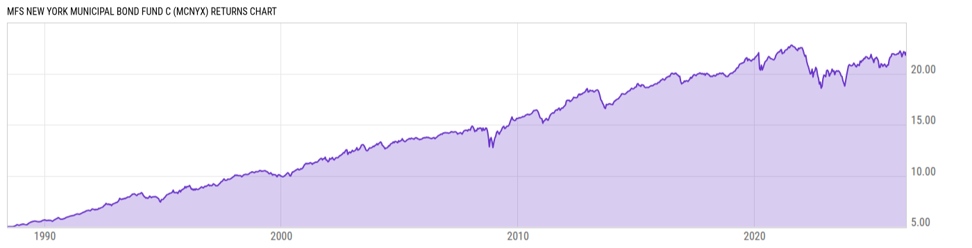Returns Chart