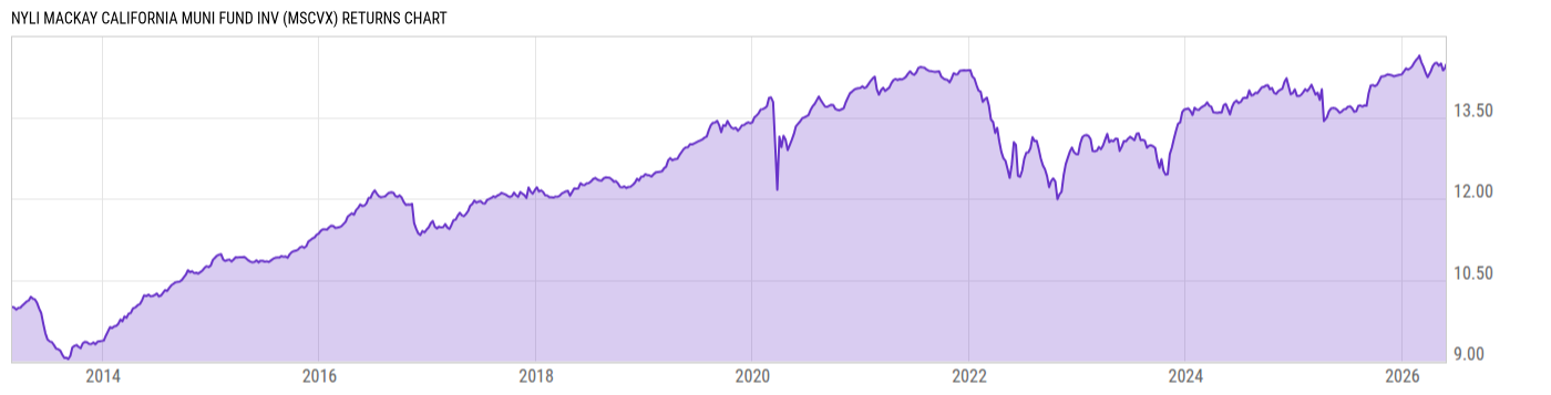 Returns Chart