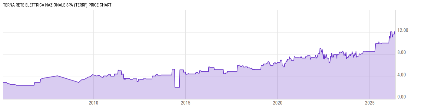 Price Chart