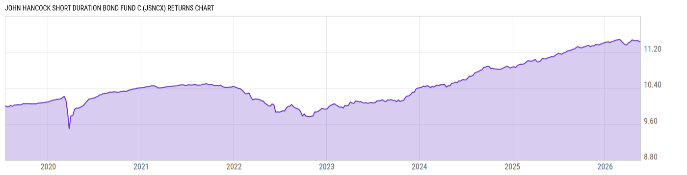 Returns Chart