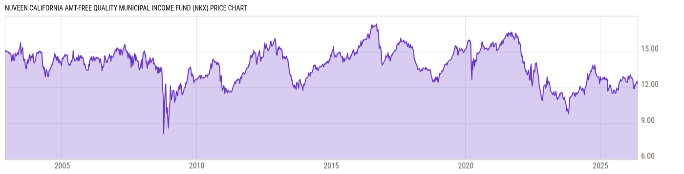 Price Chart