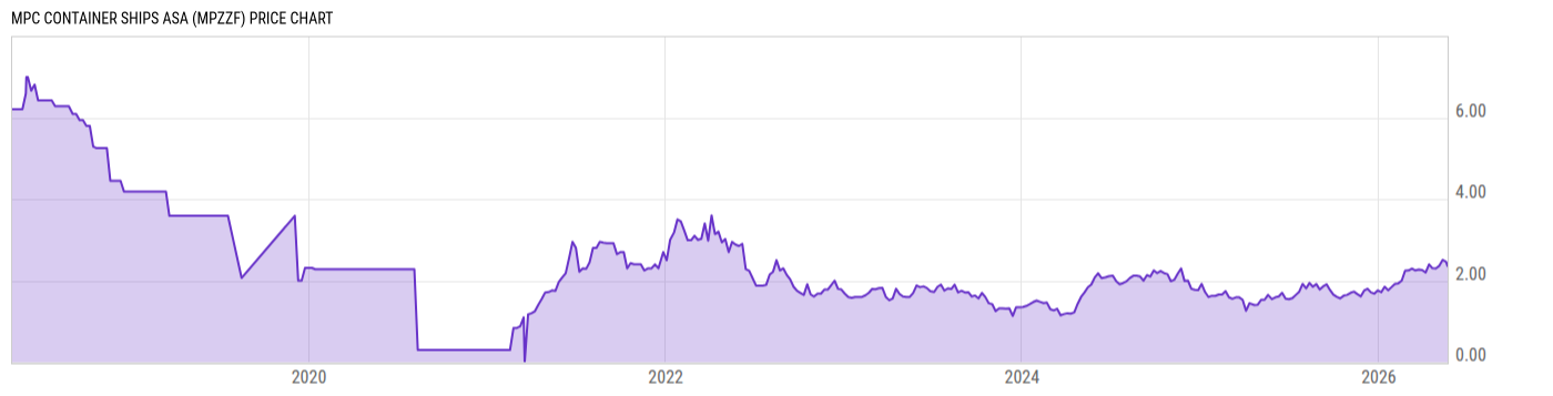Price Chart