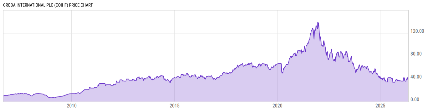 Price Chart