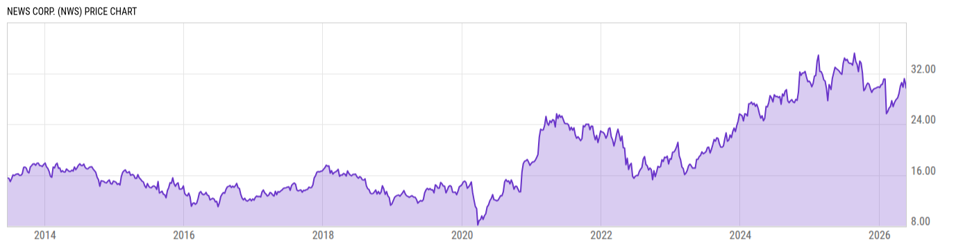 Price Chart