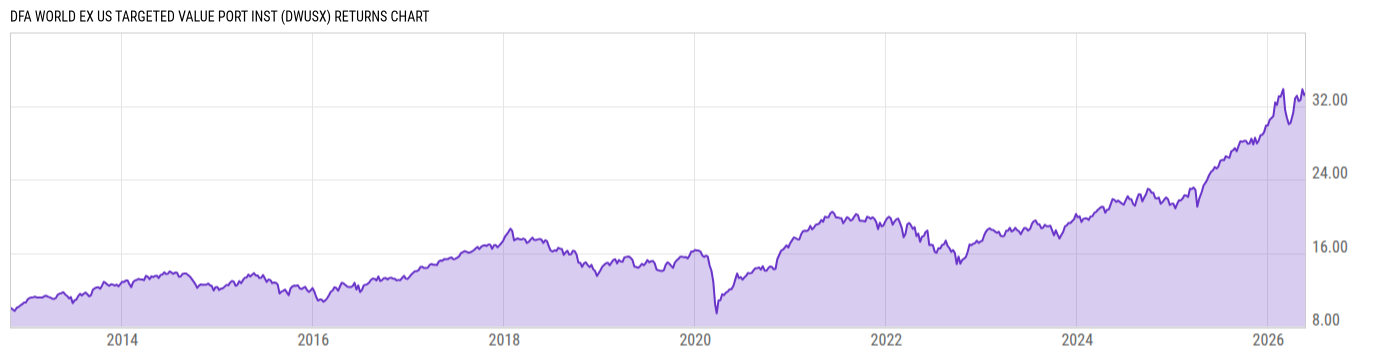 Returns Chart