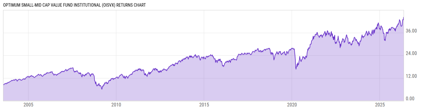 Returns Chart