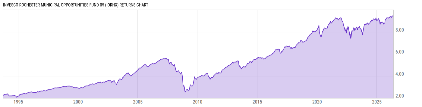Returns Chart