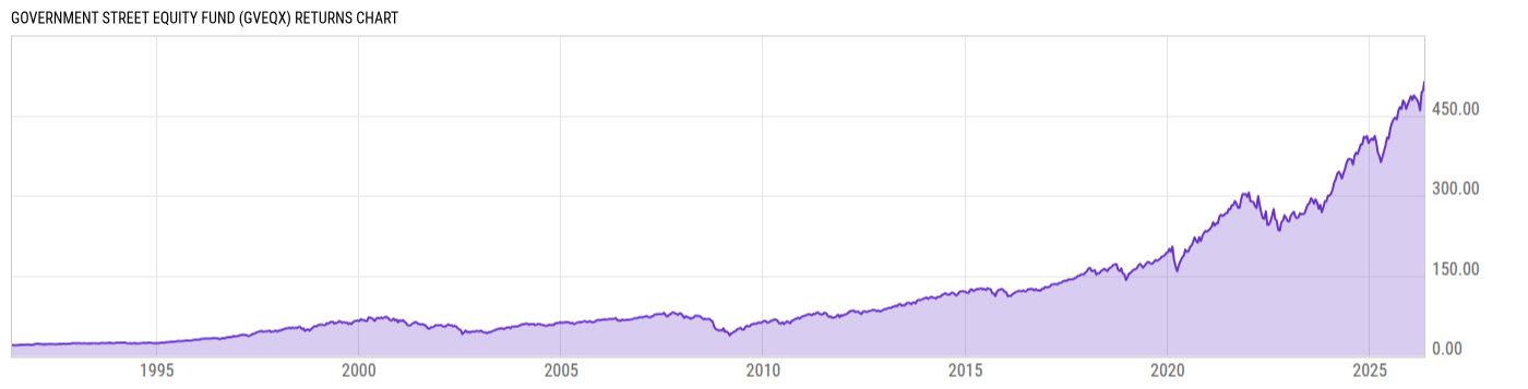 Returns Chart