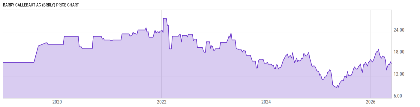 Price Chart