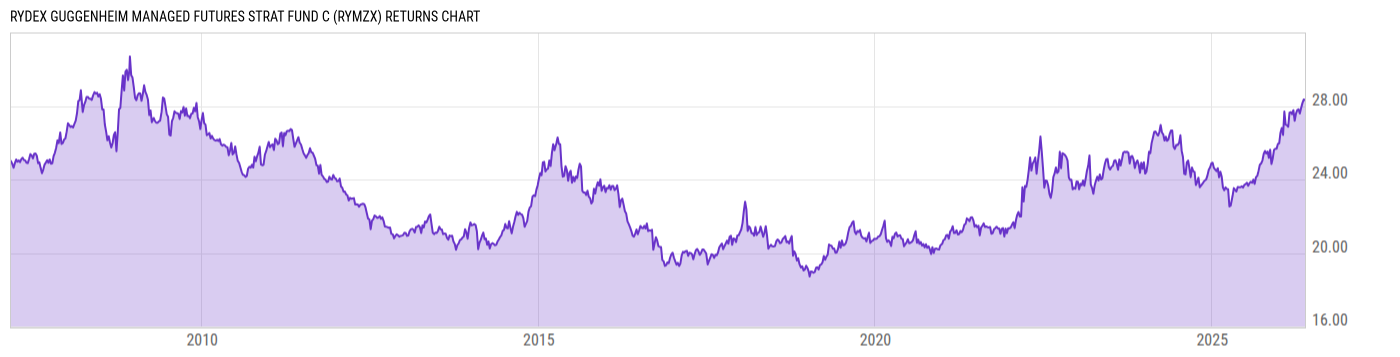 Returns Chart