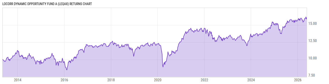 Returns Chart