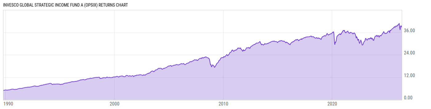 Returns Chart