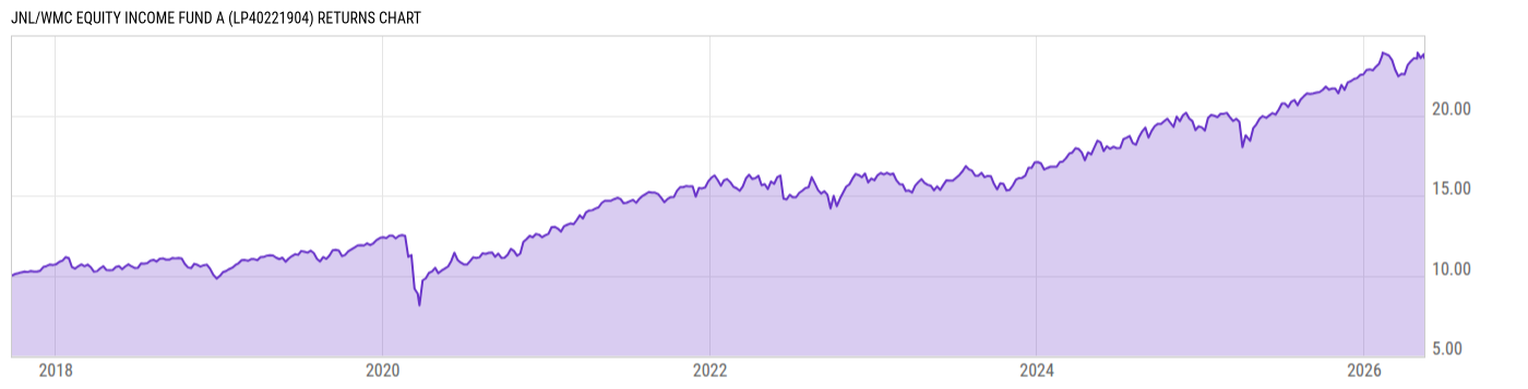 Returns Chart
