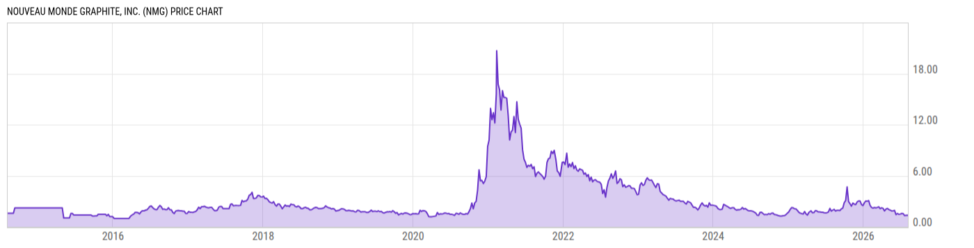 Price Chart
