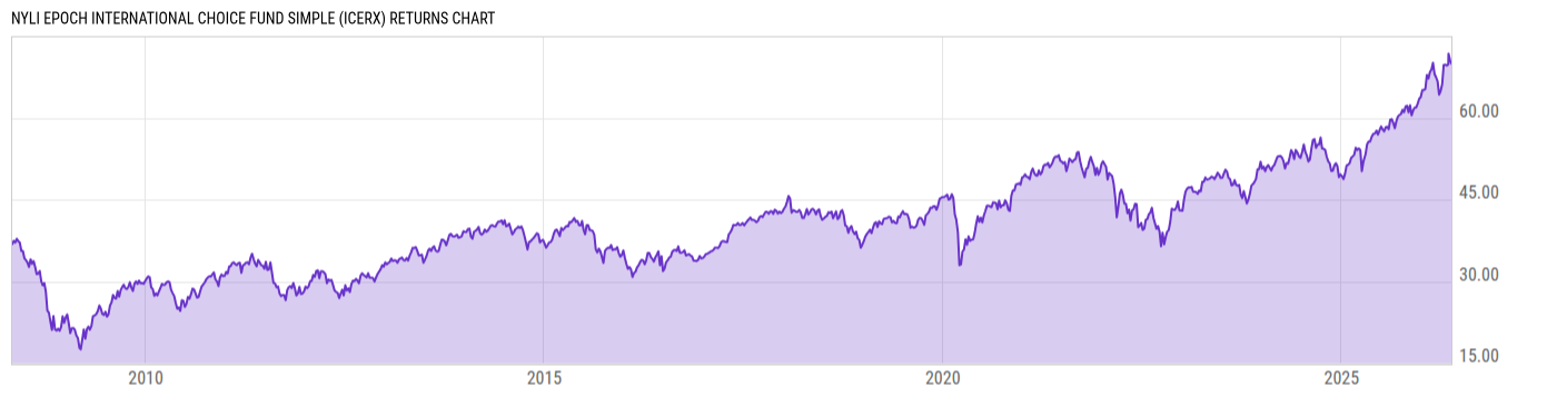 Returns Chart