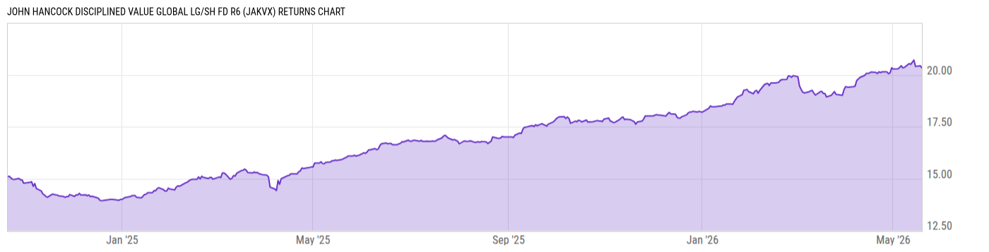 Returns Chart