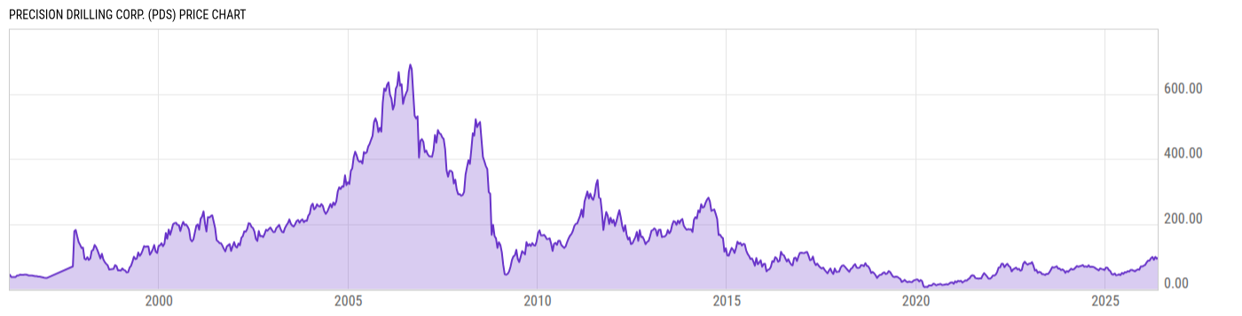 Price Chart