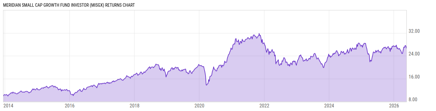 Returns Chart