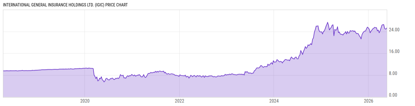 Price Chart
