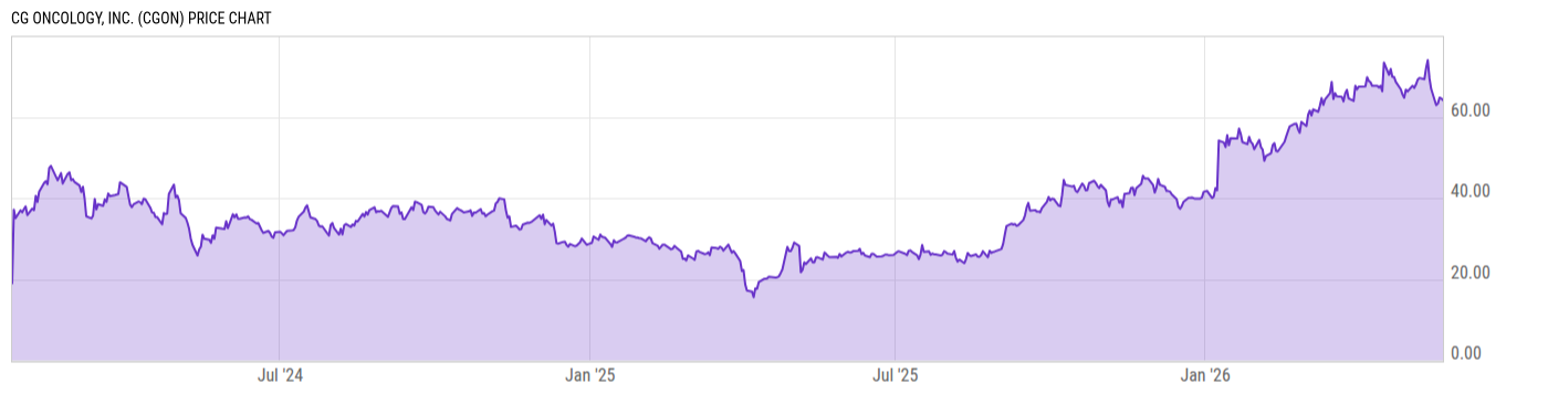 Price Chart