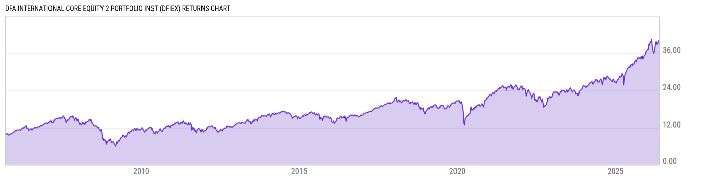 Returns Chart