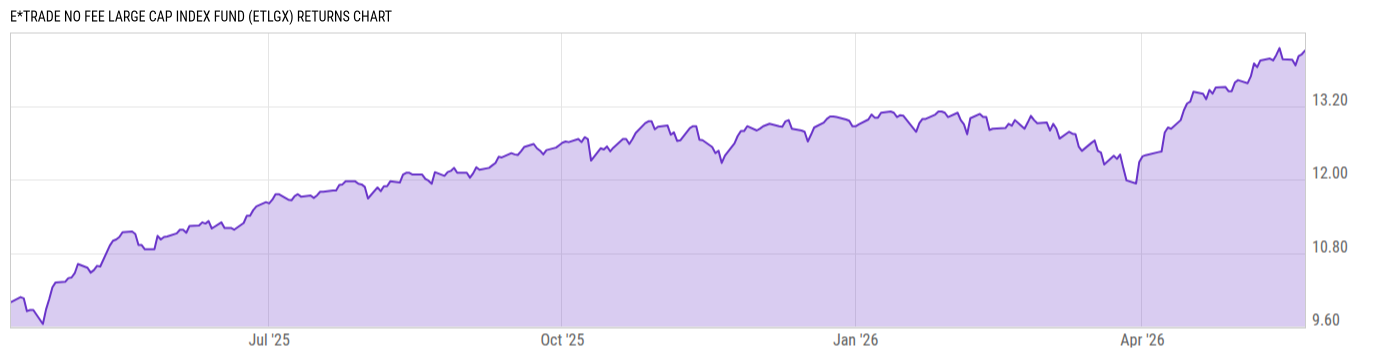 Returns Chart