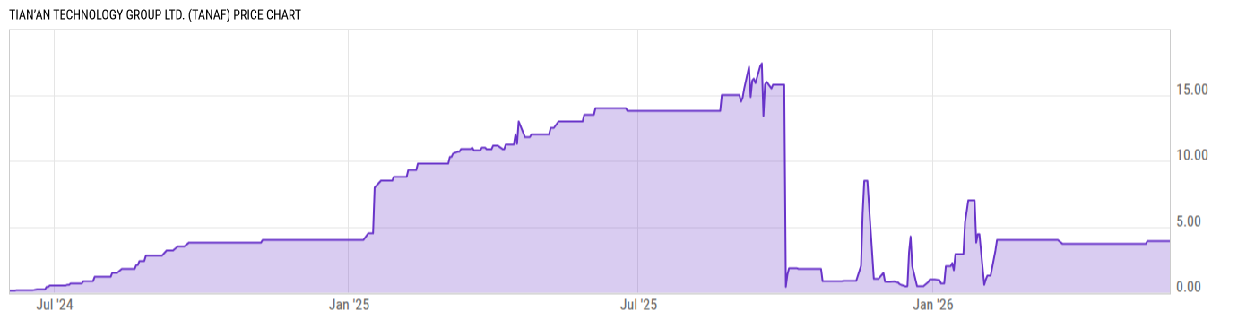 Price Chart