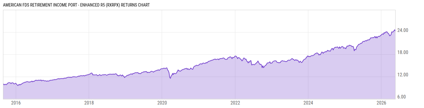 Returns Chart
