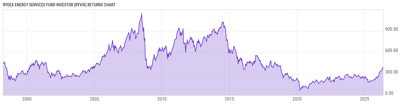 Returns Chart