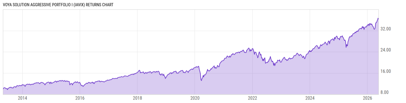 Returns Chart