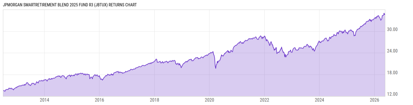 Returns Chart
