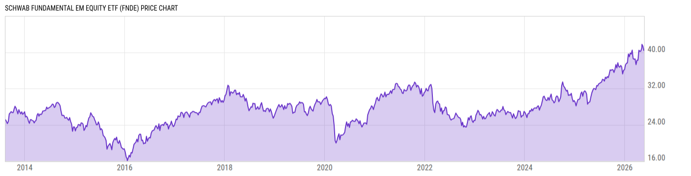 Price Chart