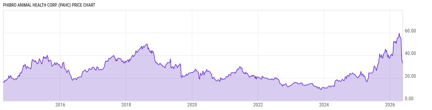Price Chart
