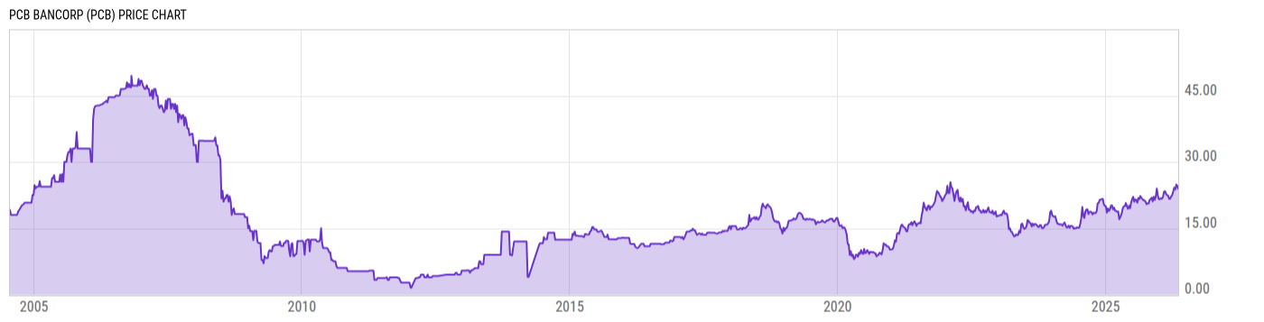 Price Chart