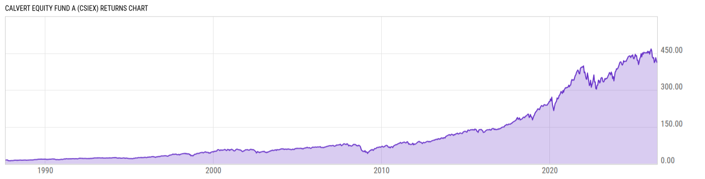 Returns Chart