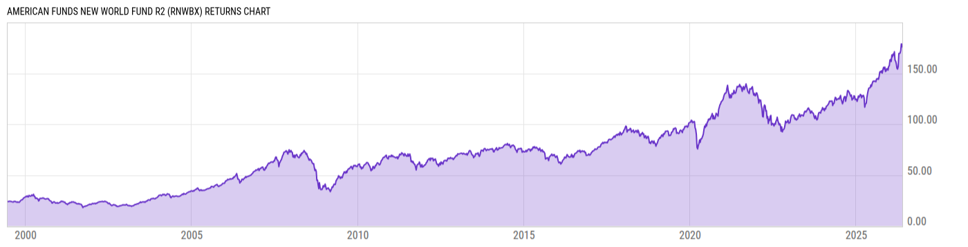 Returns Chart