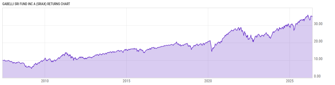 Returns Chart