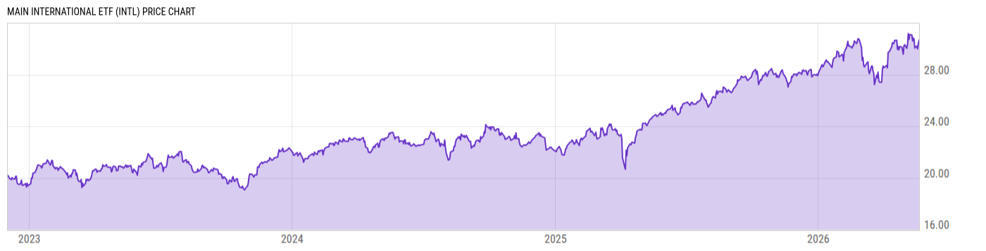 Price Chart