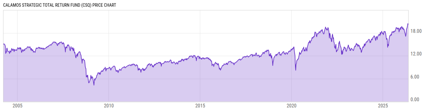 Price Chart