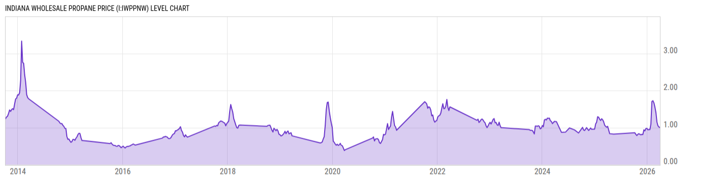 Level Chart