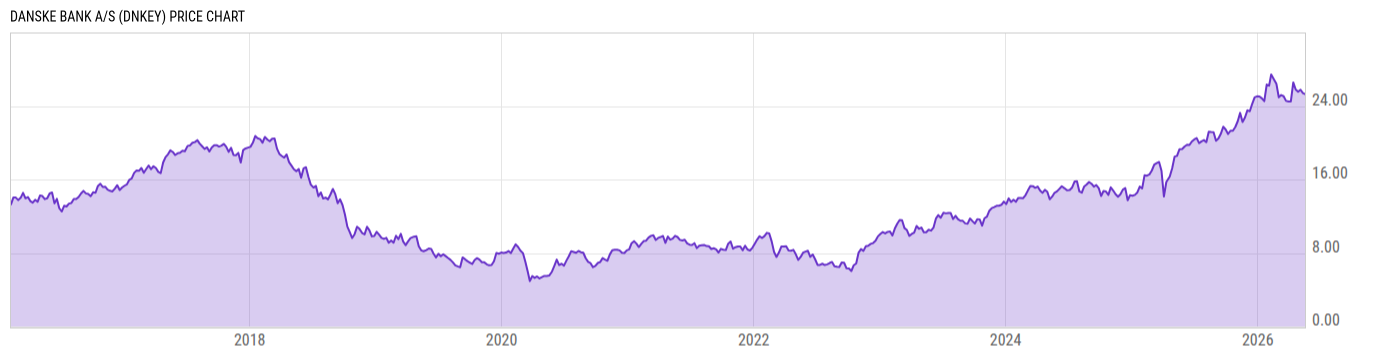 Price Chart