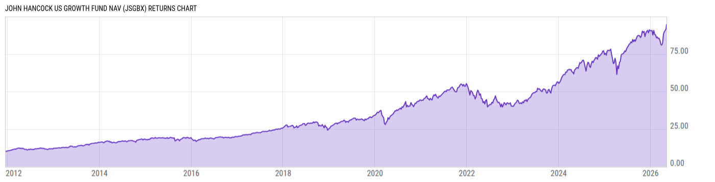 Returns Chart
