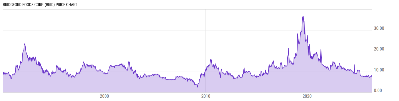Price Chart