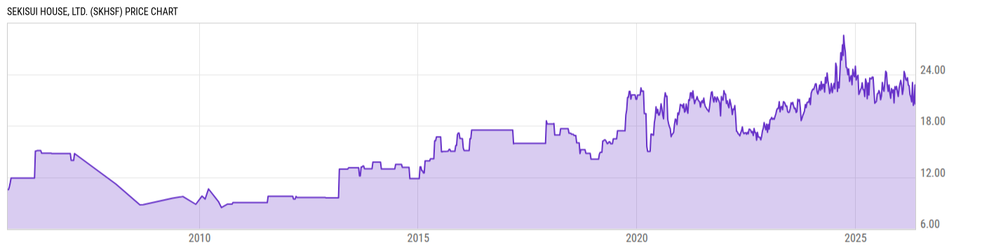 Price Chart